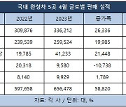 완성차 5사 해외 판매 10개월 연속 증가