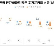 대구 아파트 시장 초토화… 신규분양 100채중 1채만 팔렸다