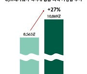 CJ프레시웨이, 식자재 납품점포 1만곳 돌파…전년比 27%↑