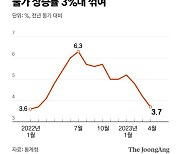 작년 6.3% 찍은 물가, 3%대...추경호 말대로 "경기부양 턴하나"