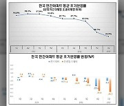 올해 1분기 전국 민간아파트 2채 중 1채 초기 분양 실패