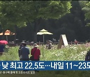 울산 오늘 낮 최고 22.5도…내일 11~23도