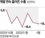 무역수지 14개월 연속 적자 '수렁'…수출 7개월째 감소