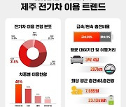 제주 여행할 때 전기차 이용하면 연료비 57% 아낀다