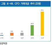 하한가 사태 유발한 CFD 거래대금 증가…개인투자자 2만5000명