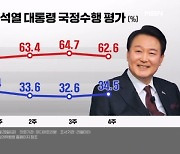 기시다 총리 7일 방한 조율…윤 대통령 지지율 4주 만에 반등