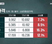 14개월 만에 3%대 물가…외식물가는 더 올라 체감 안 되네