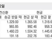 [표] 외국환율고시표