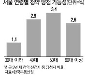 [부동산 라운지] '30대 이하' 구축 사는 이유…청약 당첨 확률 '1%'