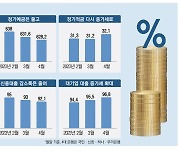 확 쪼그라들던 가계대출 '숨고르기'