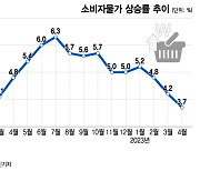 물가 상승률, 9개월 만에 6%→3%대로 "이대로 안정?"