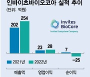 인바이츠바이오코아, 'CRO+생명공학' 실적 성장…코스닥 노린다