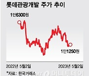 롯데관광 "공매도 1위는 해외CB탓 착시" 주가상승 기대감 커져