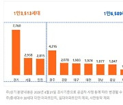 지난해보다 아파트 분양 1.8배 많은 5월, 부동산 시장 훈풍 불까?