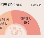 30대 여성 55% “결혼하지 않을것”… 20대는 48%[문화미래리포트 2023]