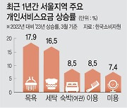 목욕비 17% ↑ 자장면 16% ↑… 개인서비스 요금·외식비는 껑충