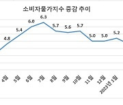 4월 소비자물가 3.7%…외식 물가는 7.6% 고공행진