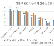 초등생 5명 중 1명꼴 의대 입시 준비