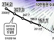 10만원권 수표가 사라진다