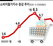 4월 소비자물가 둔화됐는데...외식물가는 7.6% 고공행진