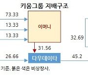 SG사태로 억울한(?) 김익래…키움 관련주 거래이력 보니 [홍길용의 화식열전]