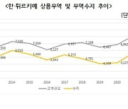 한·튀르키예 FTA 10년…상품무역 74%·수출 70%↑