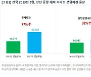 이달 전국 아파트 3만102가구 분양…전년比 77% 증가