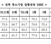 전북 중소기업 경영애로 1위로 인건비 상승 꼽아