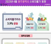 4월 광주 물가 14개월만에 3%대로 하락