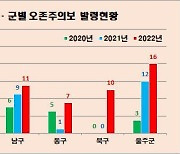 울산 울주군·동구 전역에 올해 첫 오존주의보 발령