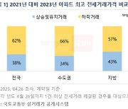 수도권 아파트 66% 역전세 우려…'신축'일수록 위험 커