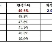 [경남] 초등 4~6학년, 수업 후 주로 독서는 1% 불과