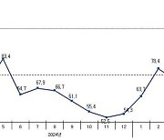 건설체감경기 지수 80선 회복…공사 물량 증가 등 영향