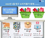 대구·경북 4월 소비자물가 3%대↑…상승폭은 줄어