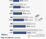 [그래픽] 공정시장가액비율 인하와 재산세 변동 규모