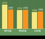 건설사 수익성 휘청…일단 '비주택'으로 버티자