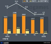 카카오게임즈, 1분기 '숨고르기'…본게임은 2분기부터