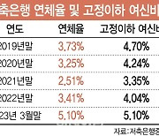 "부실채권 민간에 넘기면 1.5배 받을 수 있다"...안팔고 버티는 저축은행