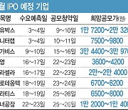 5월 IPO시장, '대박' 보다 '알짜'에 초점…兆대어 하반기에