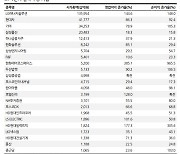 "코스피, 컨센서스 상회 기업 절반 이상…1분기 바닥 통과"