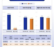 상장 중견기업, 작년 R&D 투자 12.5%↑