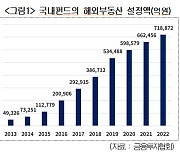 "해외부동산 펀드 10년새 14배↑…시장침체에 위기대응해야"