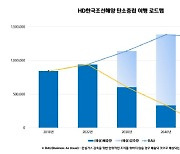 HD한국조선해양, 2050년 ‘탄소중립’ 선언…K-조선 최초