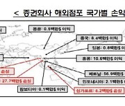 “글로벌 증시 부진”…증권사 해외점포 순이익 ‘반토막’