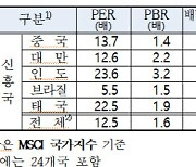 코스피200 밸류에이션, 신흥국보다 낮다