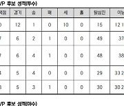 '4월 가장 빛난 선수는 누구?' 서진용·러셀 등 11명, MVP 경쟁