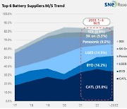 LG엔솔, 1~3월 전 세계 전기차 배터리 점유율 3위…CATL 1위