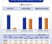 작년 상장 중견기업 R&D 투자액 12.5% 늘었다…총 5.3조원