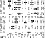 [2023 KBO리그 기록실] KT vs SSG (5월 2일)