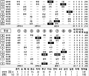 [2023 KBO리그 기록실] 한화 vs 두산 (5월 2일)